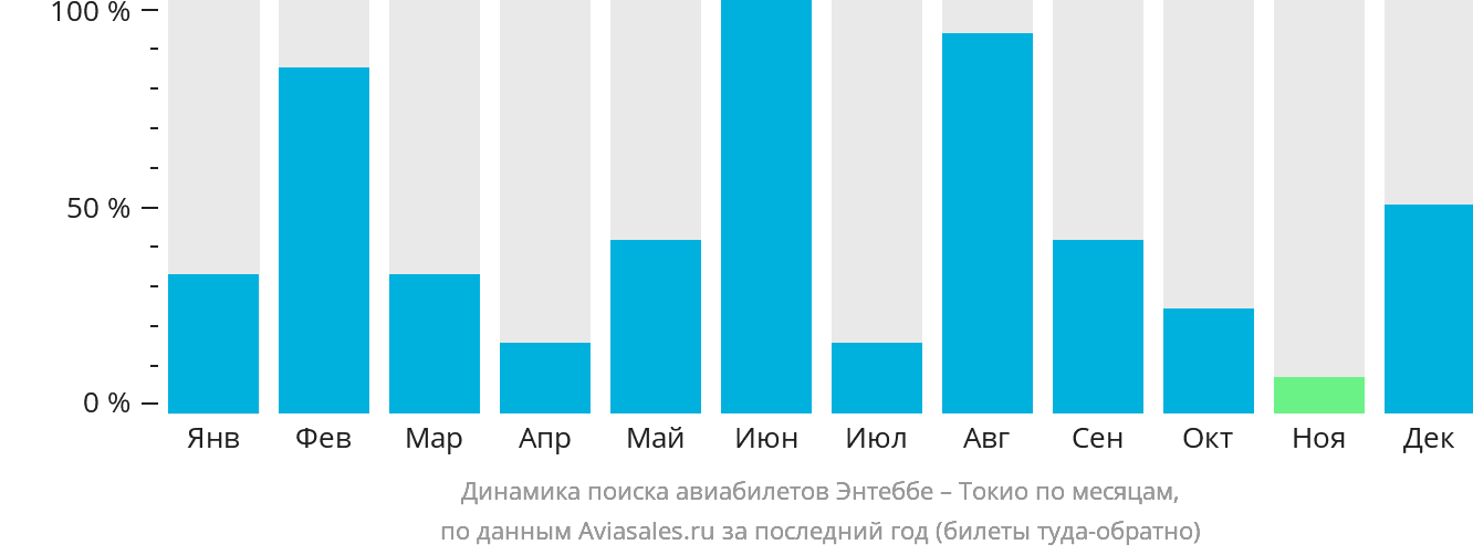 Динамика поиска авиабилетов из Энтеббе в Токио по месяцам