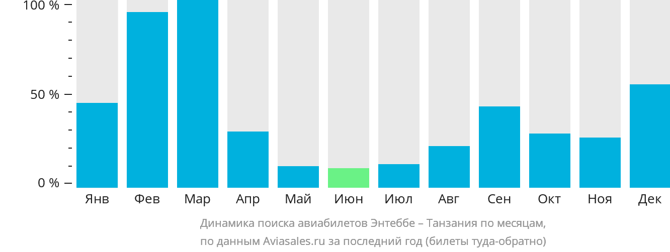 Динамика поиска авиабилетов из Энтеббе в Танзанию по месяцам
