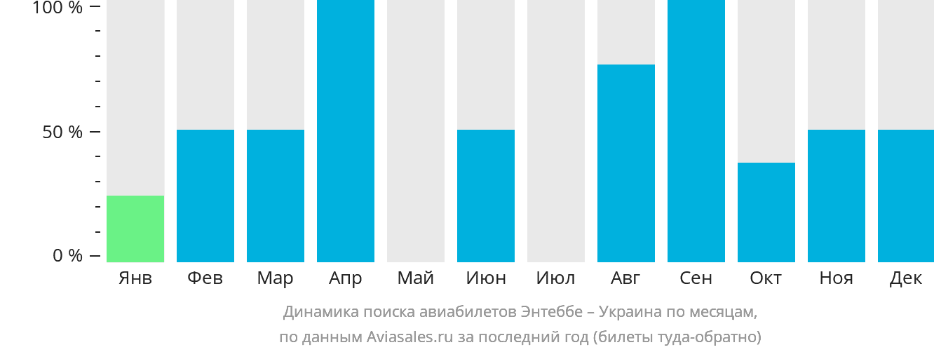 Динамика поиска авиабилетов из Энтеббе в Украину по месяцам