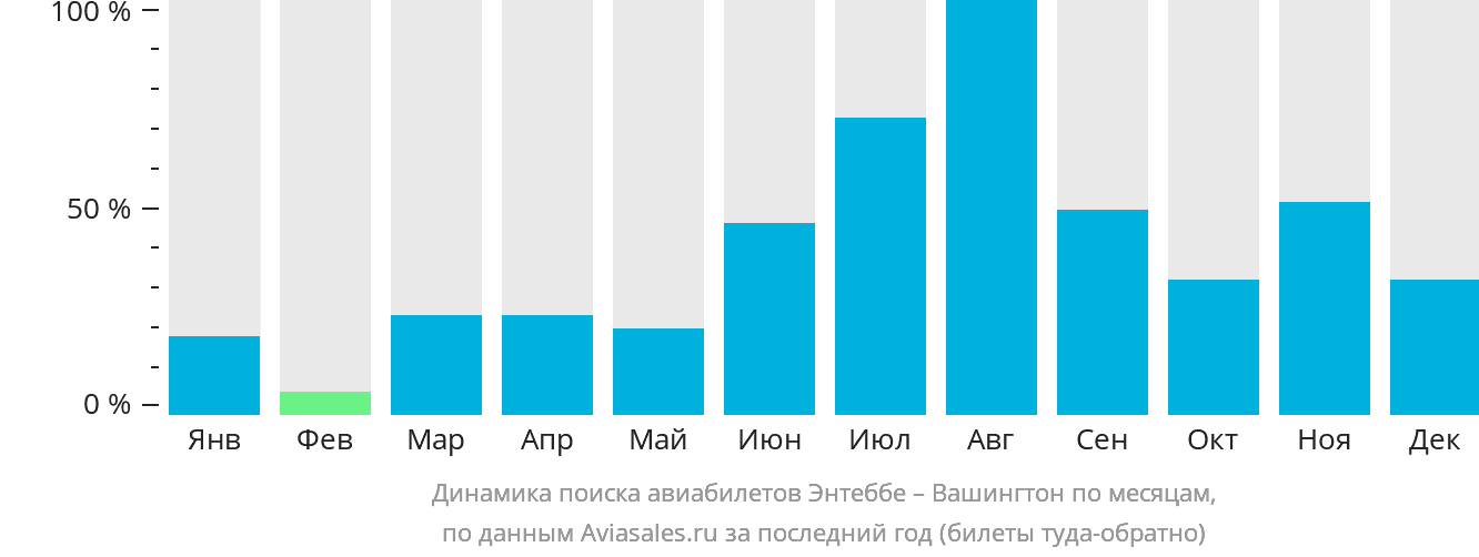 Динамика поиска авиабилетов из Энтеббе в Вашингтон по месяцам