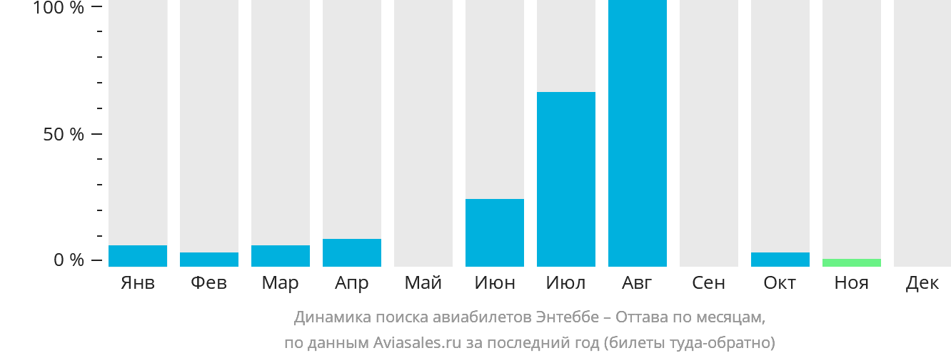 Динамика поиска авиабилетов из Энтеббе в Оттаву по месяцам