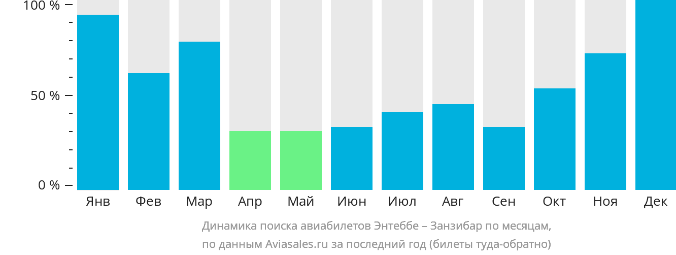 Динамика поиска авиабилетов из Энтеббе в Занзибар по месяцам