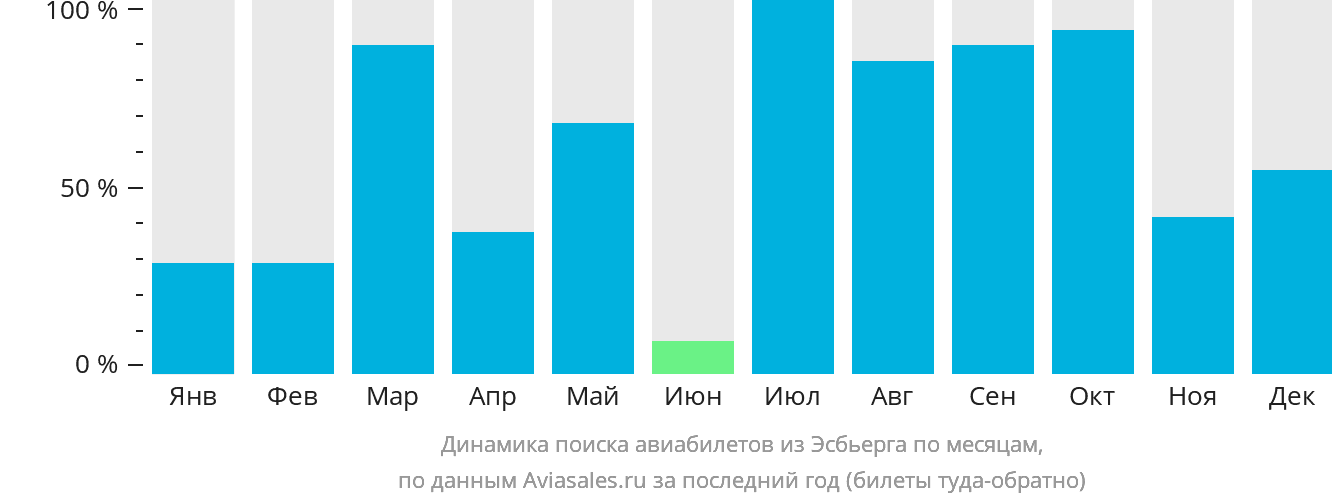 Динамика поиска авиабилетов из Эсбьерга по месяцам
