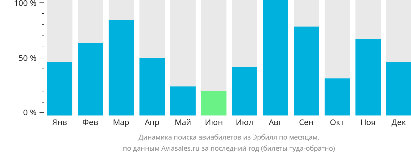 Динамика поиска авиабилетов из Эрбиля по месяцам
