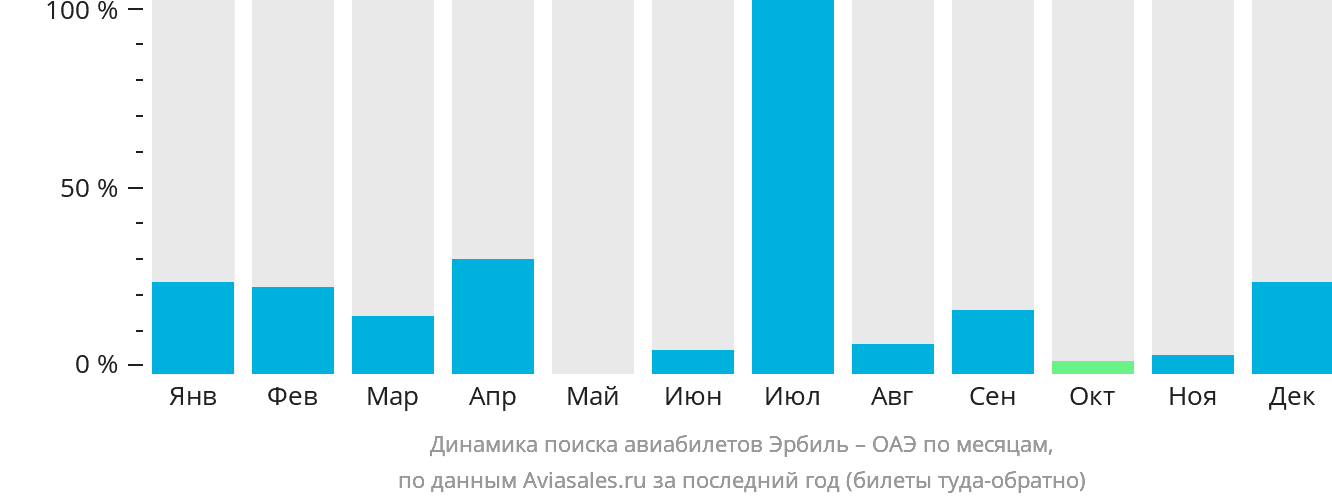 Динамика поиска авиабилетов из Эрбиля в ОАЭ по месяцам