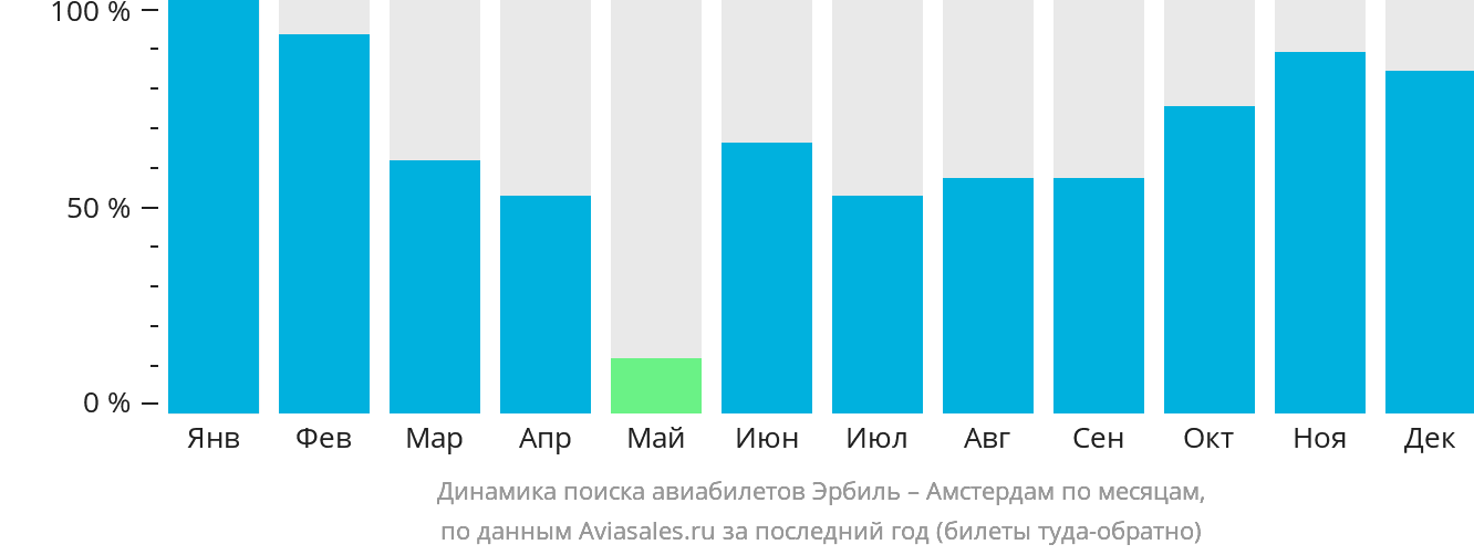 Динамика поиска авиабилетов из Эрбиля в Амстердам по месяцам