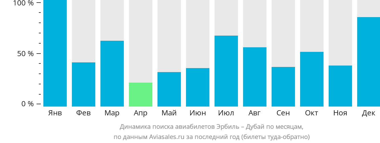 Динамика поиска авиабилетов из Эрбиля в Дубай по месяцам