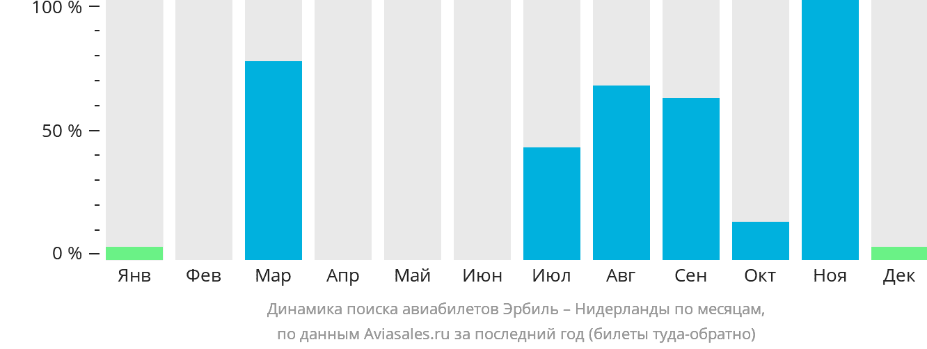 Динамика поиска авиабилетов из Эрбиля в Нидерланды по месяцам