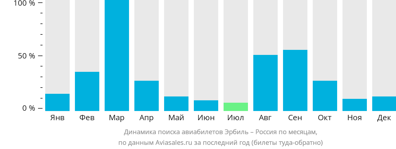 Динамика поиска авиабилетов из Эрбиля в Россию по месяцам