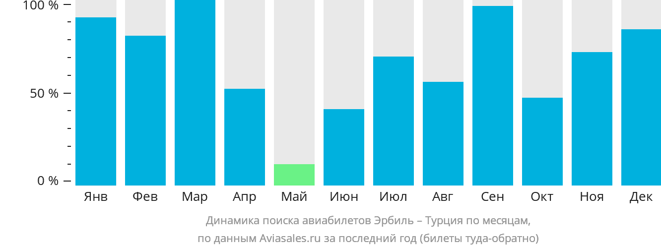 Динамика поиска авиабилетов из Эрбиля в Турцию по месяцам