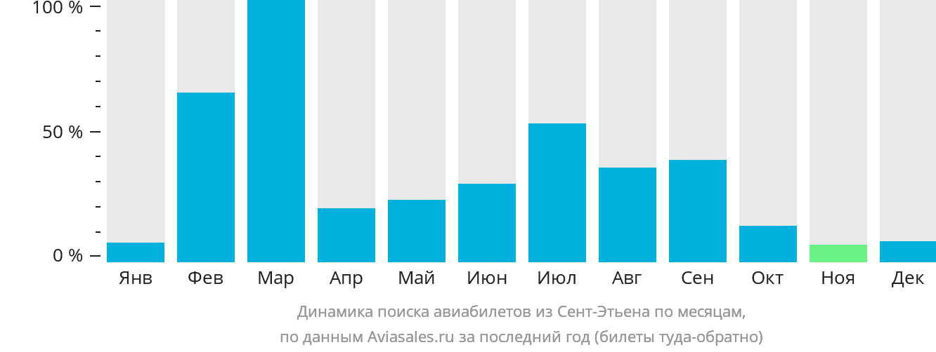 Динамика поиска авиабилетов из Сент-Этьена по месяцам