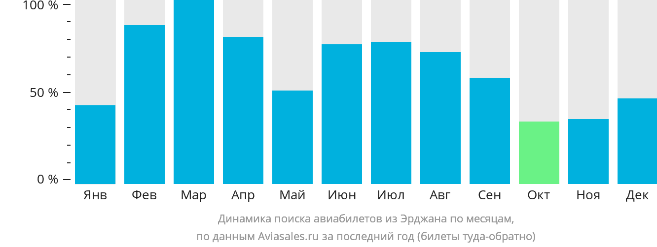 Динамика поиска авиабилетов из Эрджана по месяцам