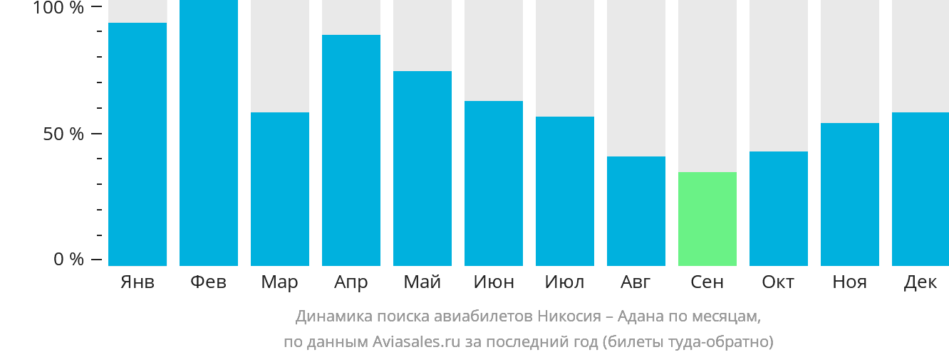 Динамика поиска авиабилетов из Эрджана в Адану по месяцам