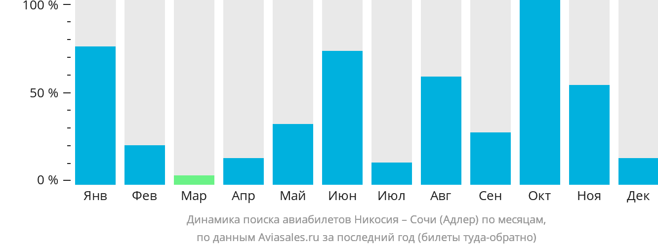 Динамика поиска авиабилетов из Эрджана в Сочи по месяцам