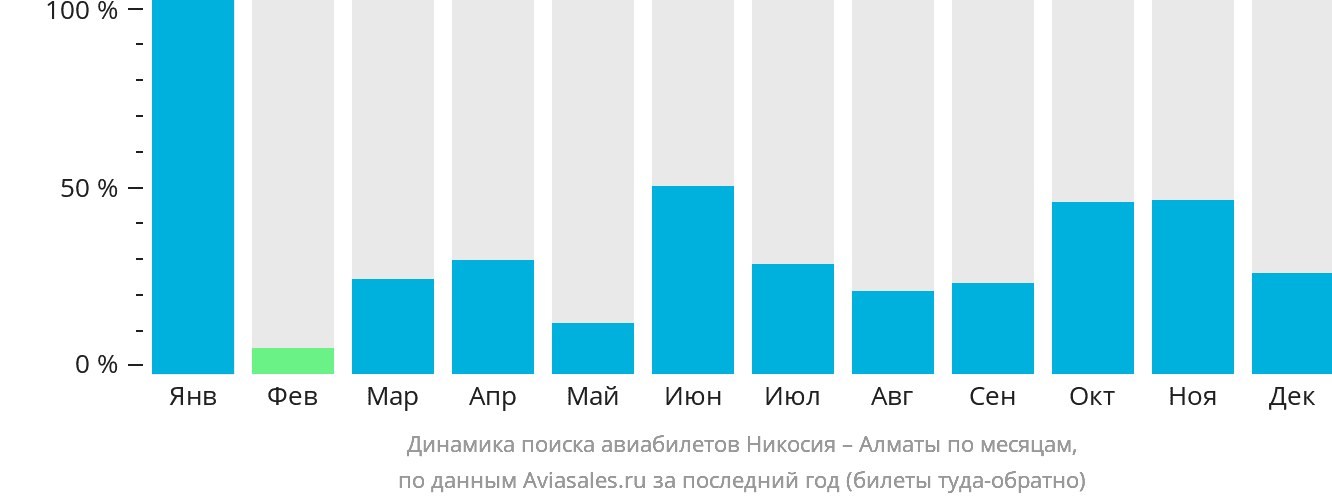 Динамика поиска авиабилетов из Эрджана в Алматы по месяцам