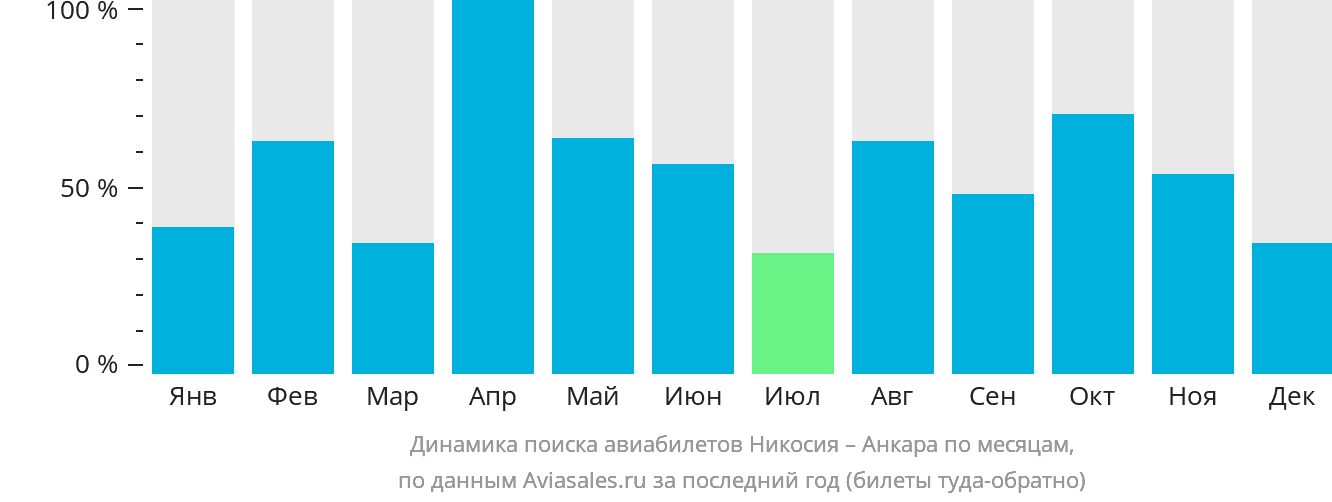 Динамика поиска авиабилетов из Эрджана в Анкару по месяцам