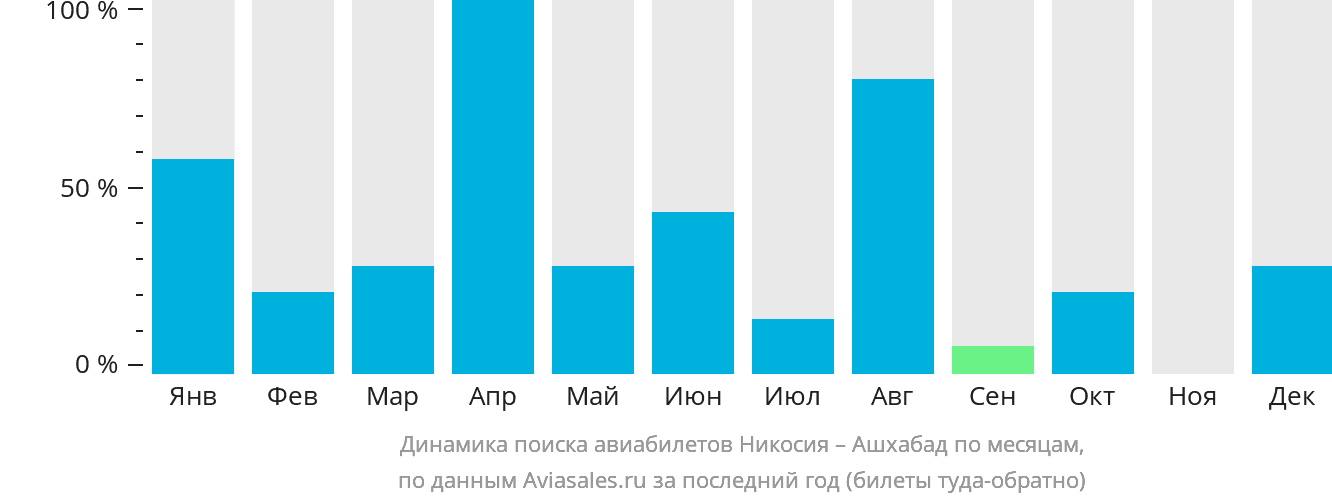 Динамика поиска авиабилетов из Эрджана в Ашхабад по месяцам