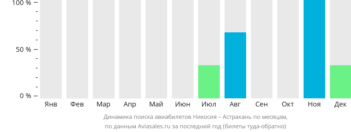 Динамика поиска авиабилетов из Эрджана в Астрахань по месяцам
