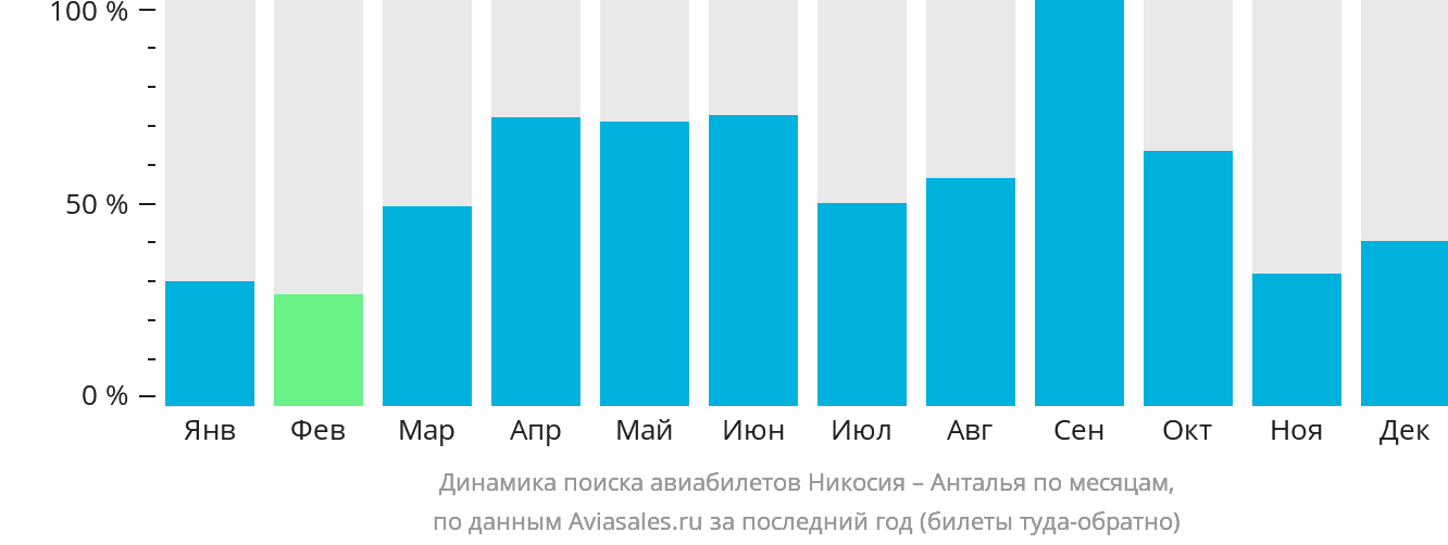 Динамика поиска авиабилетов из Эрджана в Анталью по месяцам