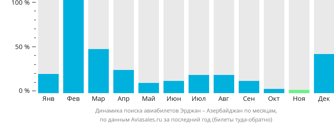 Динамика поиска авиабилетов из Эрджана в Азербайджан по месяцам