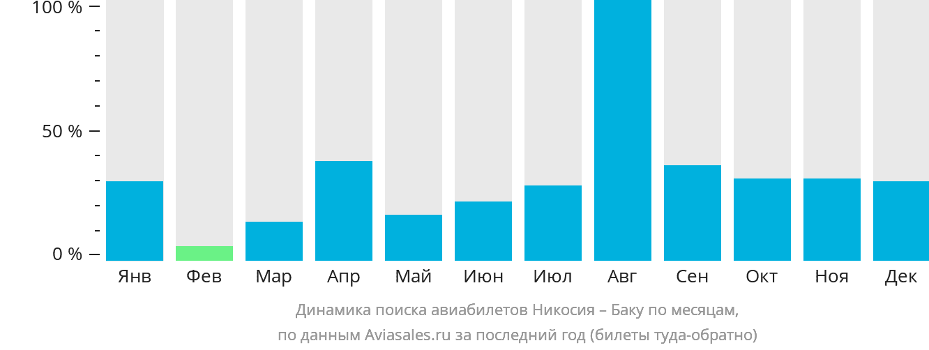 Динамика поиска авиабилетов из Эрджана в Баку по месяцам