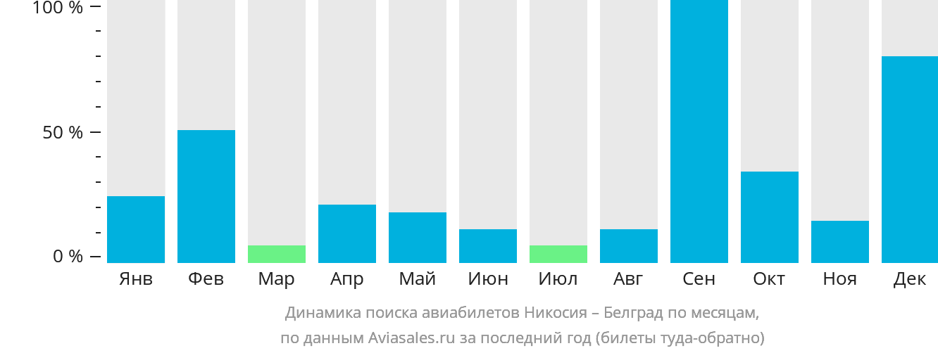 Динамика поиска авиабилетов из Эрджана в Белград по месяцам
