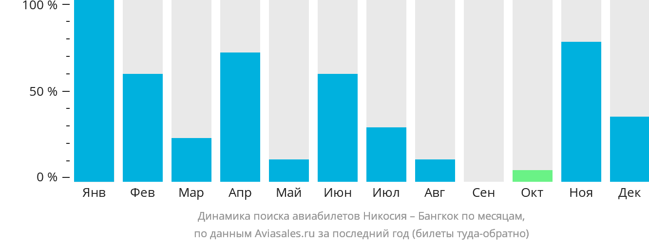 Динамика поиска авиабилетов из Эрджана в Бангкок по месяцам