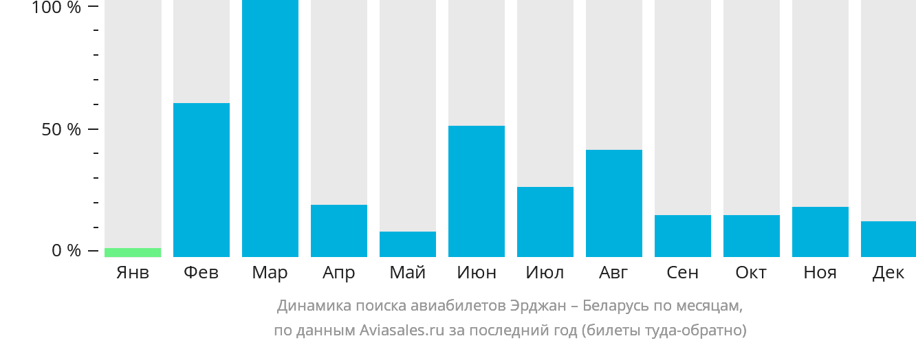 Динамика поиска авиабилетов из Эрджана в Беларусь по месяцам