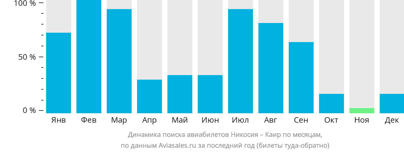 Динамика поиска авиабилетов из Эрджана в Каир по месяцам