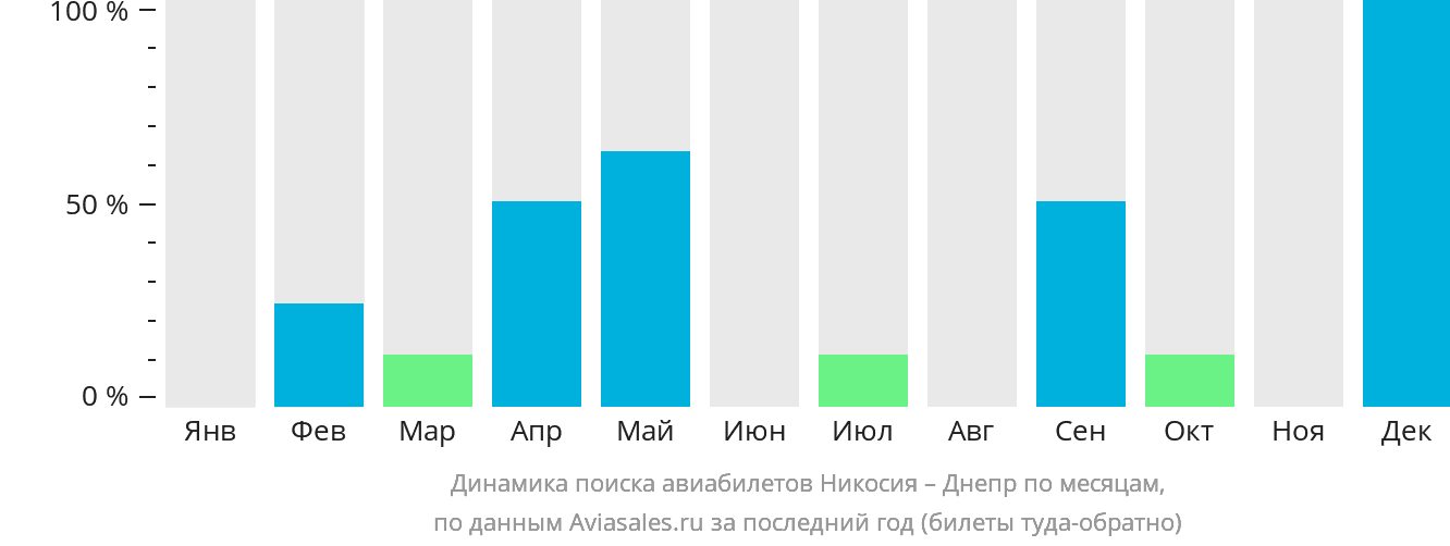 Динамика поиска авиабилетов из Эрджана в Днепр по месяцам