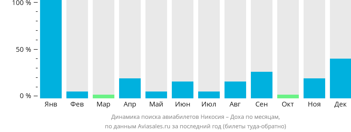 Динамика поиска авиабилетов из Эрджана в Доху по месяцам