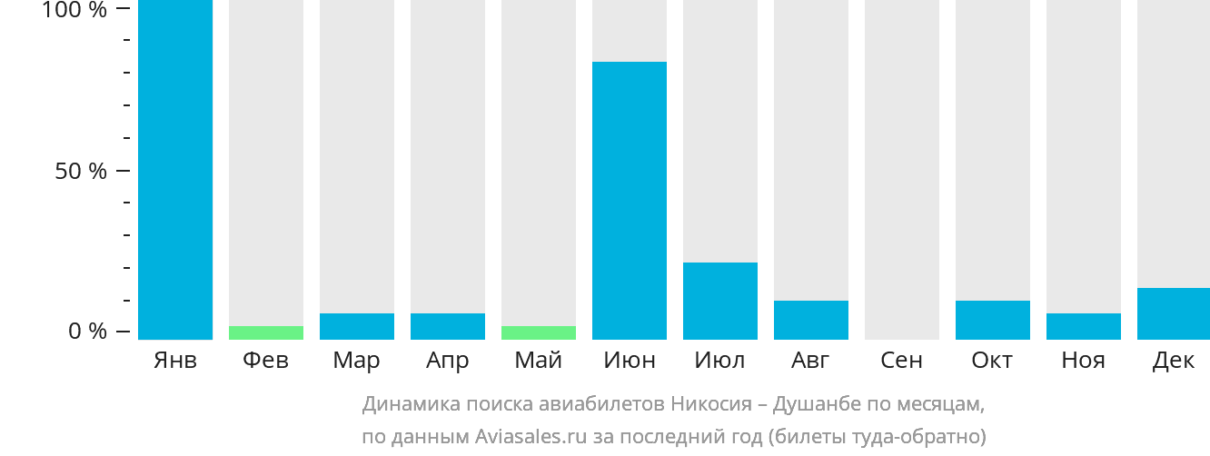 Динамика поиска авиабилетов из Эрджана в Душанбе по месяцам
