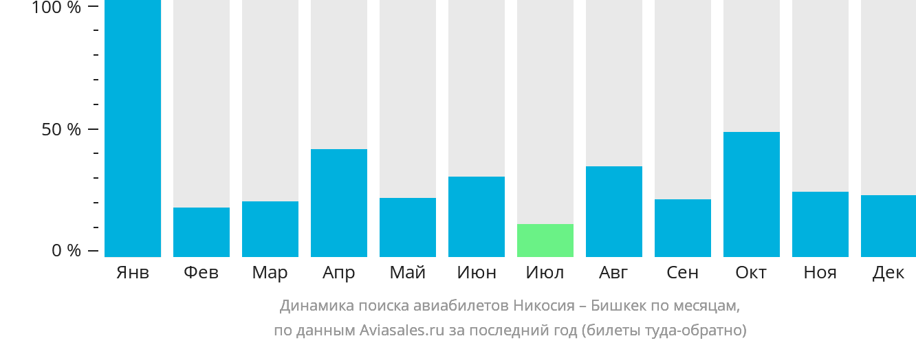 Динамика поиска авиабилетов из Эрджана в Бишкек по месяцам