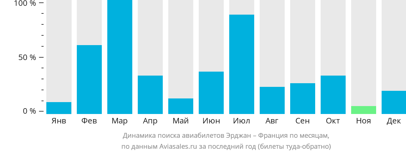Динамика поиска авиабилетов из Эрджана во Францию по месяцам