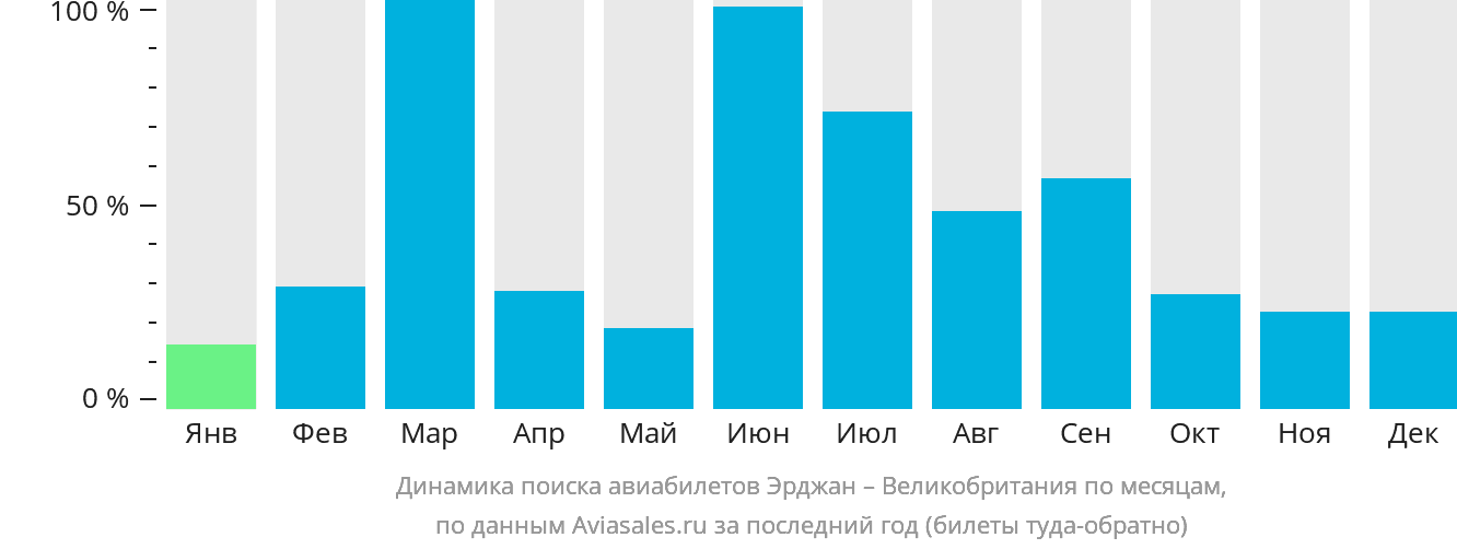 Динамика поиска авиабилетов из Эрджана в Великобританию по месяцам