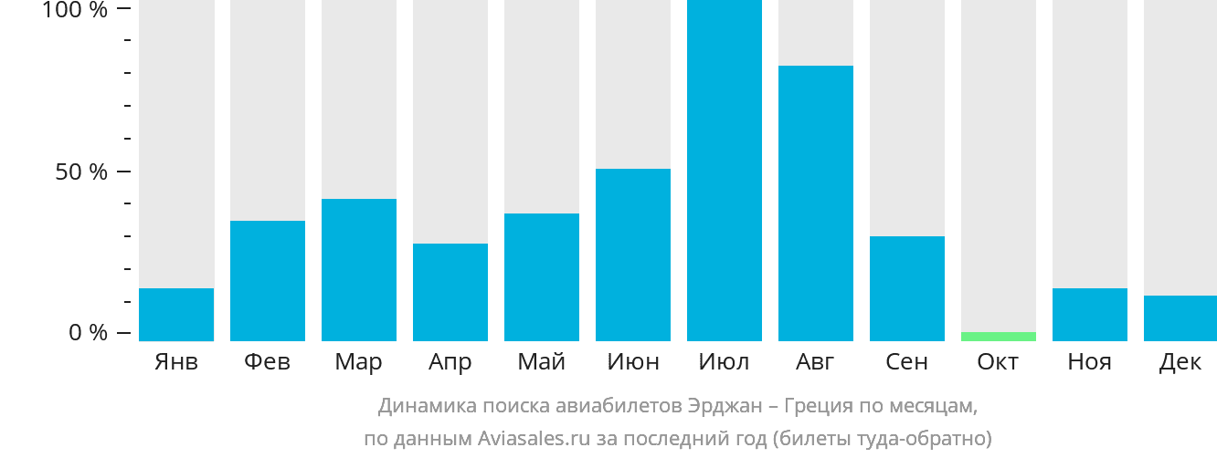 Динамика поиска авиабилетов из Эрджана в Грецию по месяцам