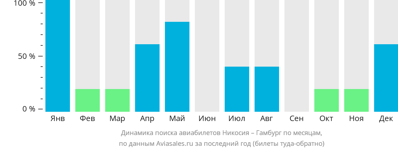 Динамика поиска авиабилетов из Эрджана в Гамбург по месяцам
