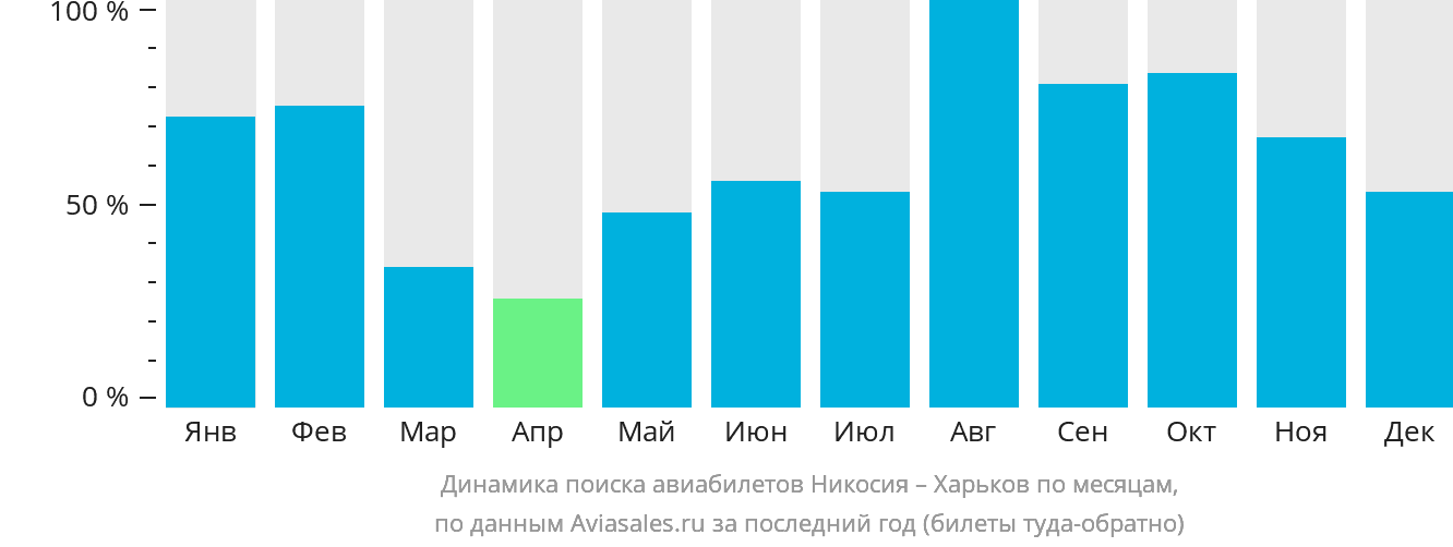 Динамика поиска авиабилетов из Эрджана в Харьков по месяцам