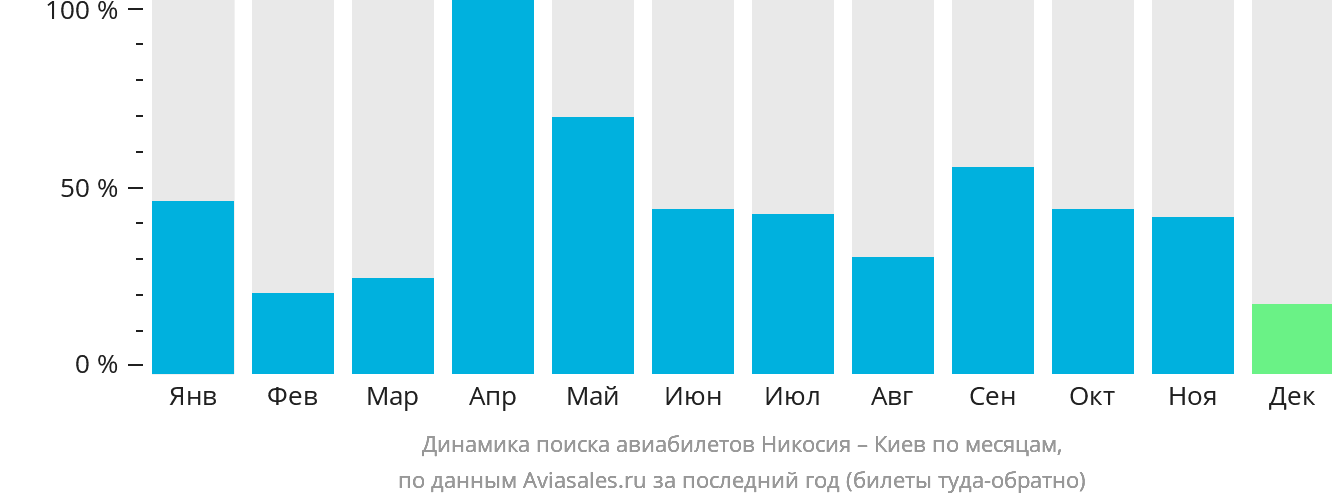 Динамика поиска авиабилетов из Эрджана в Киев по месяцам