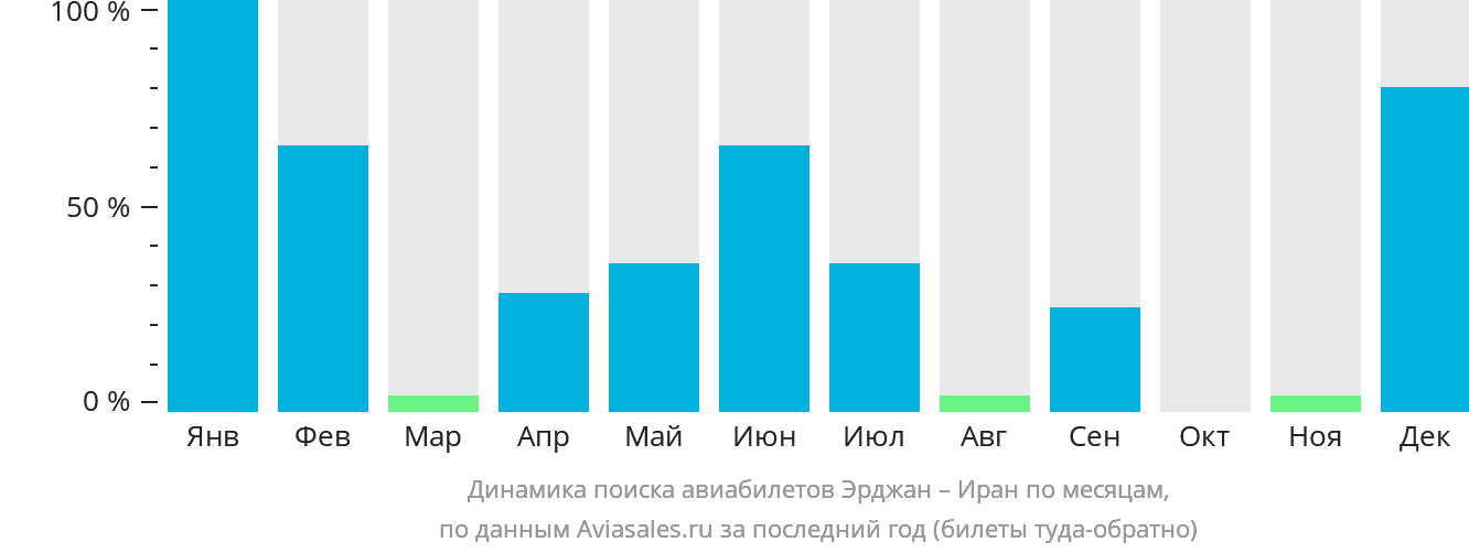 Динамика поиска авиабилетов из Эрджана в Иран по месяцам