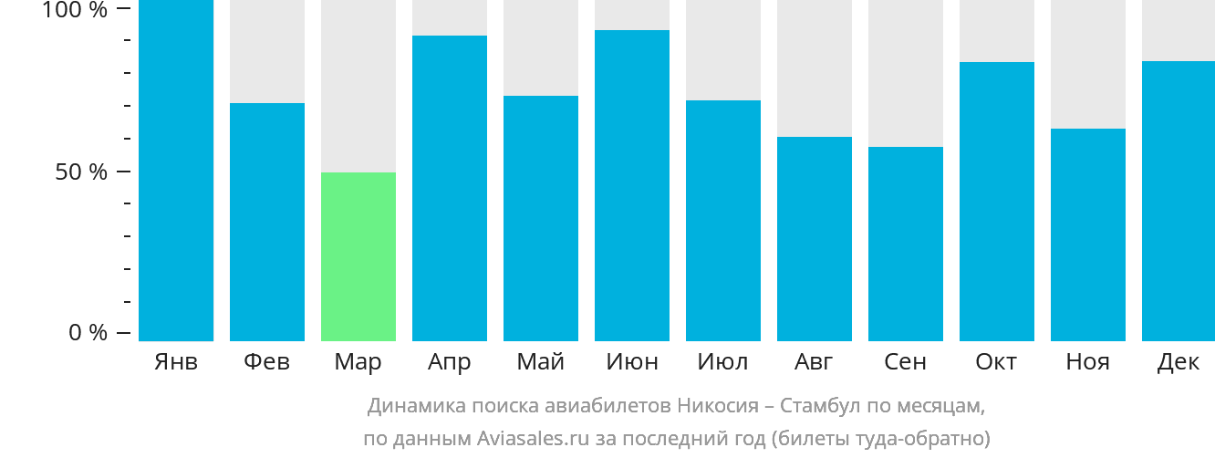 Динамика поиска авиабилетов из Эрджана в Стамбул по месяцам
