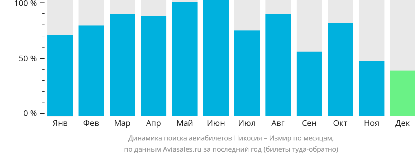 Динамика поиска авиабилетов из Эрджана в Измир по месяцам