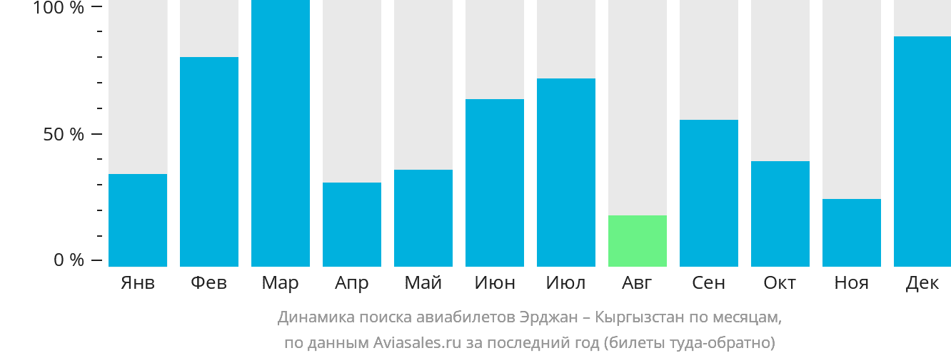 Динамика поиска авиабилетов из Эрджана в Кыргызстан по месяцам