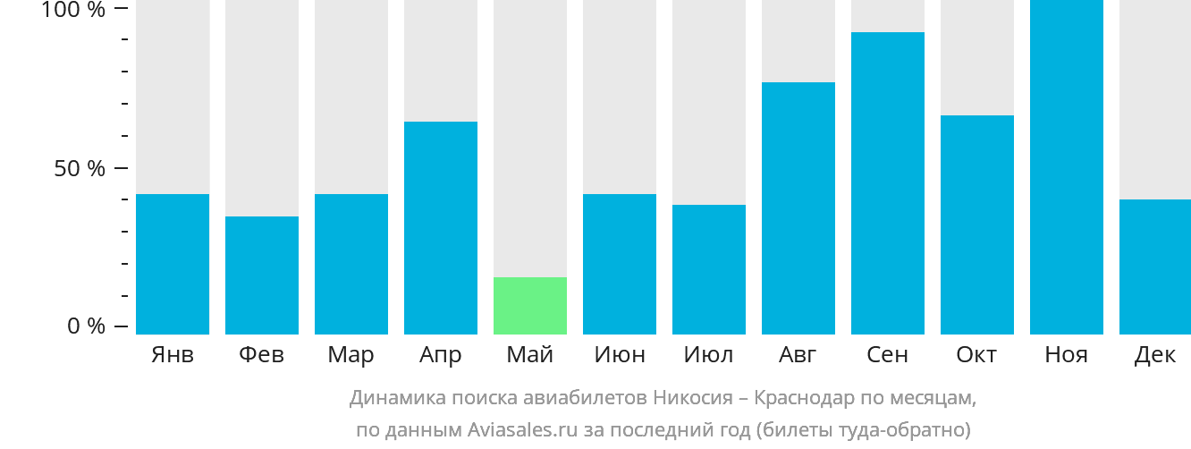 Динамика поиска авиабилетов из Эрджана в Краснодар по месяцам