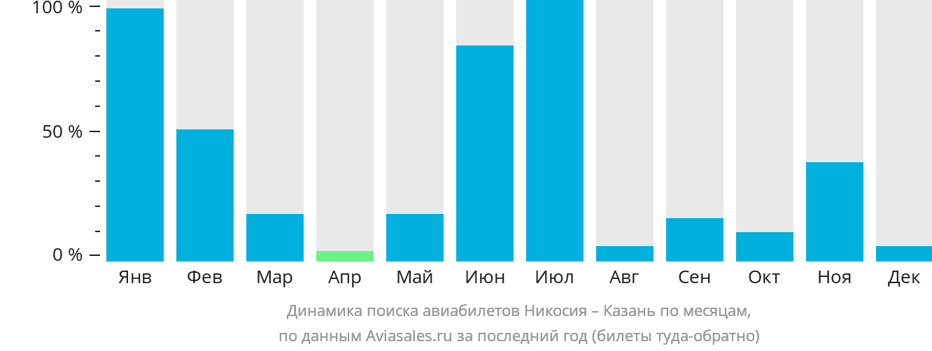 Динамика поиска авиабилетов из Эрджана в Казань по месяцам
