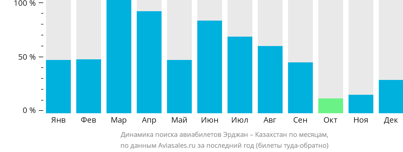 Динамика поиска авиабилетов из Эрджана в Казахстан по месяцам
