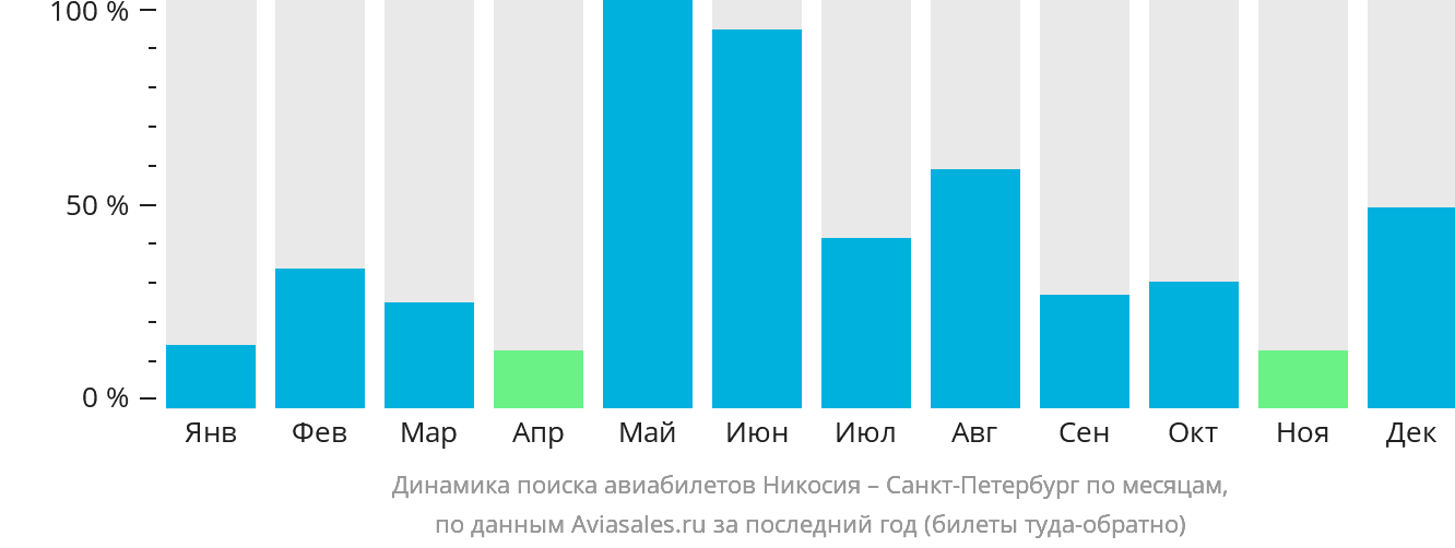 Динамика поиска авиабилетов из Эрджана в Санкт-Петербург по месяцам