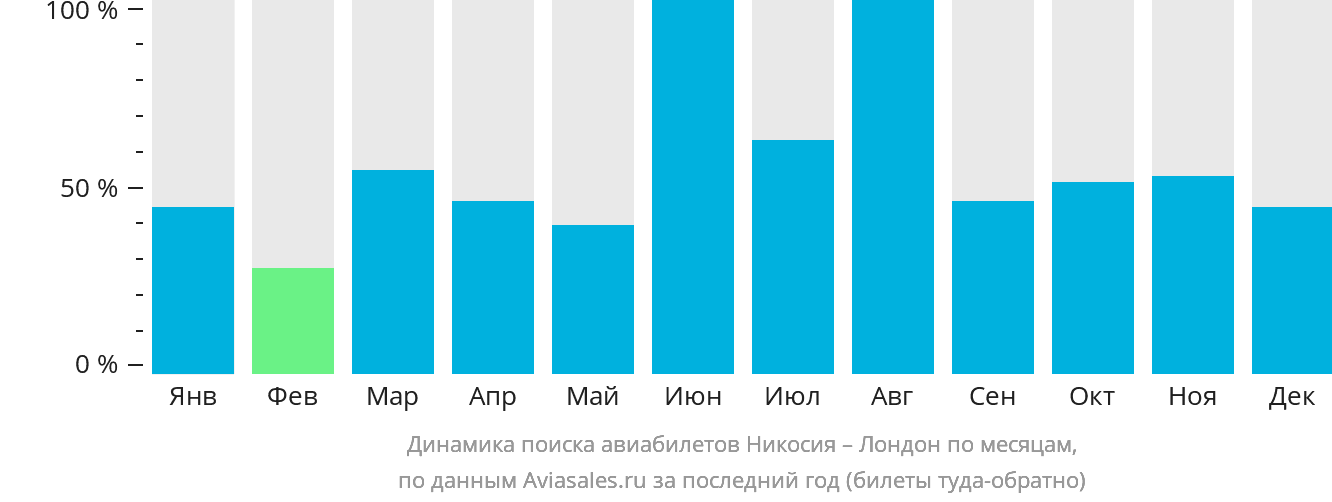 Динамика поиска авиабилетов из Эрджана в Лондон по месяцам