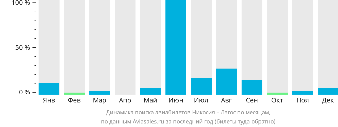 Динамика поиска авиабилетов из Эрджана в Лагос по месяцам