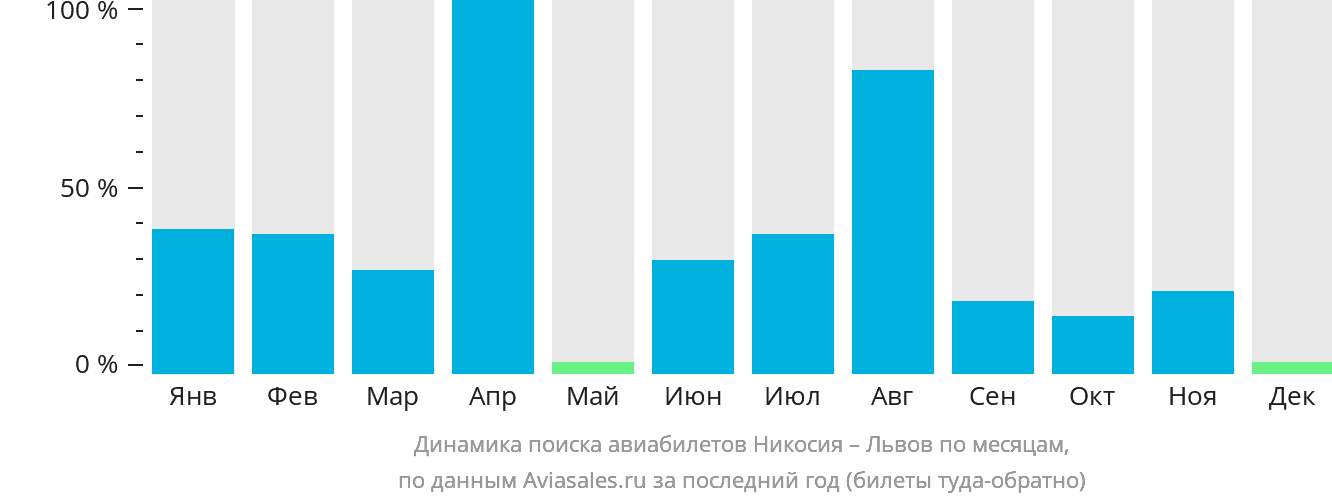Динамика поиска авиабилетов из Эрджана в Львов по месяцам